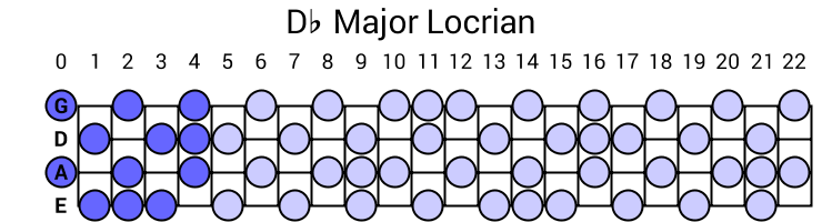 Db Major Locrian