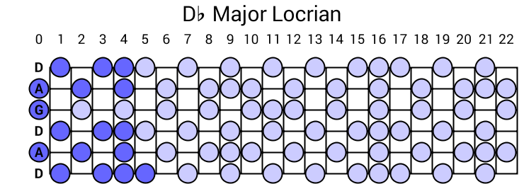 Db Major Locrian
