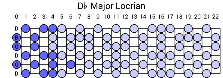 Db Major Locrian