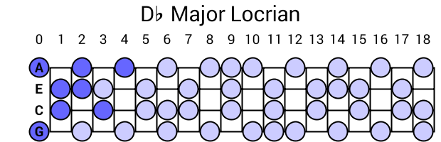 Db Major Locrian
