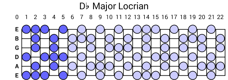 Db Major Locrian