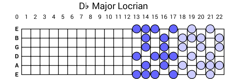 Db Major Locrian