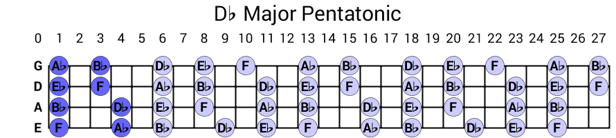 Db Major Pentatonic