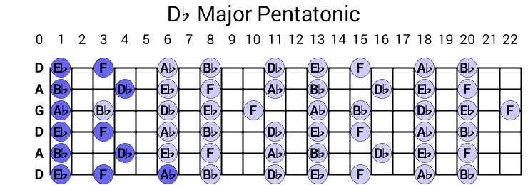 Db Major Pentatonic