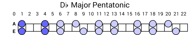 Db Major Pentatonic