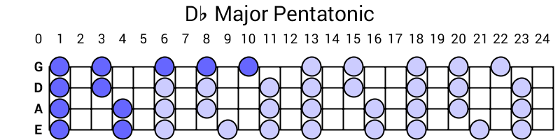Db Major Pentatonic