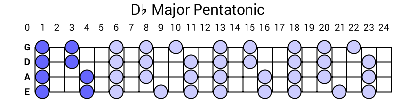 Db Major Pentatonic