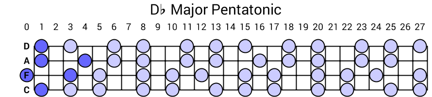 Db Major Pentatonic