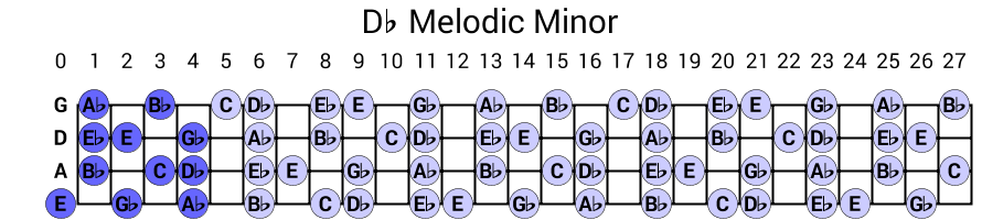 Db Melodic Minor