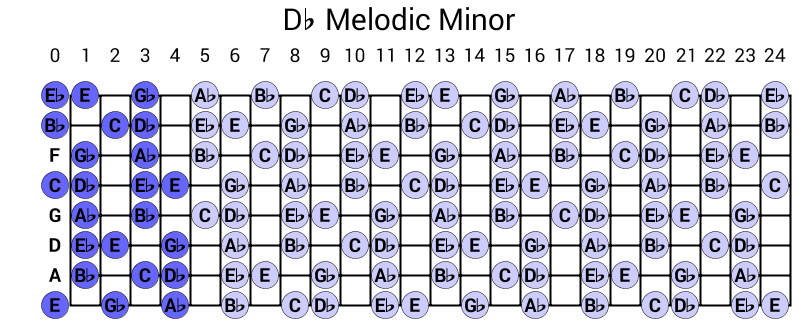 Db Melodic Minor