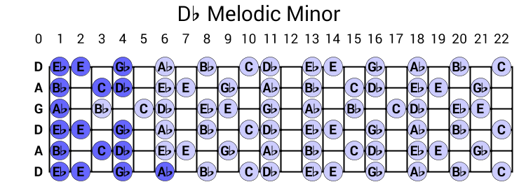 Db Melodic Minor