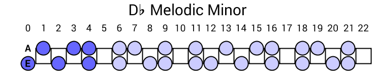 Db Melodic Minor