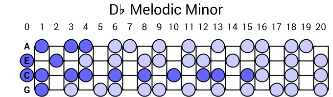 Db Melodic Minor