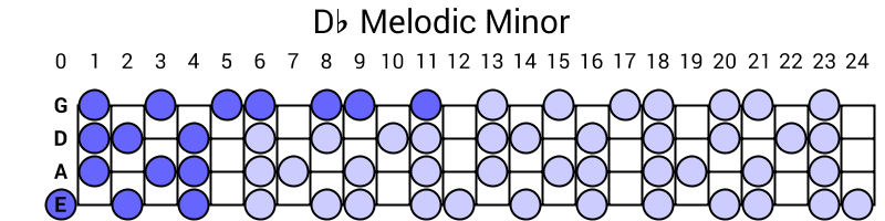 Db Melodic Minor