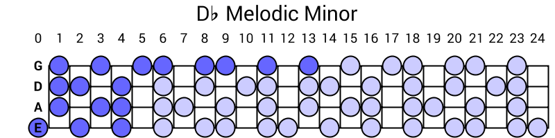 Db Melodic Minor