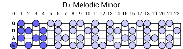 Db Melodic Minor