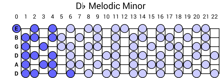 Db Melodic Minor