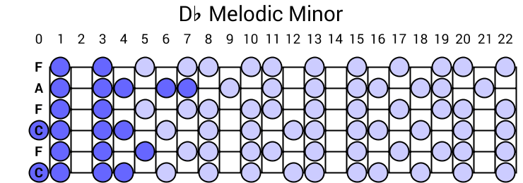 Db Melodic Minor