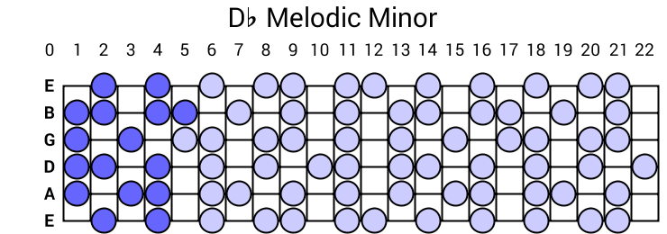 Db Melodic Minor