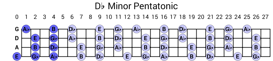 Db Minor Pentatonic