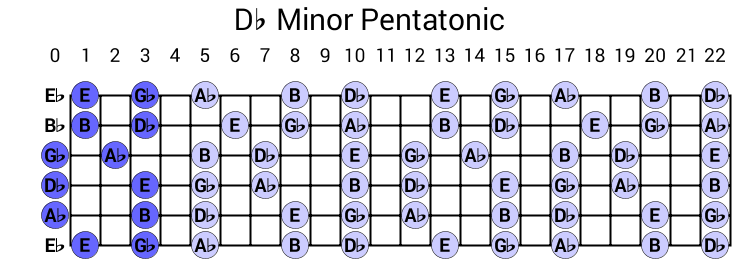 Db Minor Pentatonic