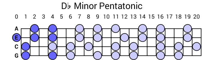 Db Minor Pentatonic