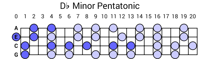 Db Minor Pentatonic