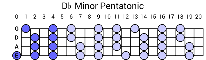 Db Minor Pentatonic