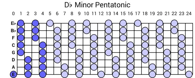 Db Minor Pentatonic