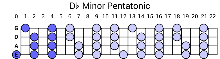 Db Minor Pentatonic