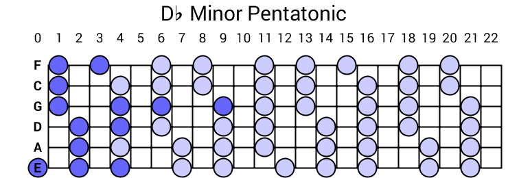 Db Minor Pentatonic