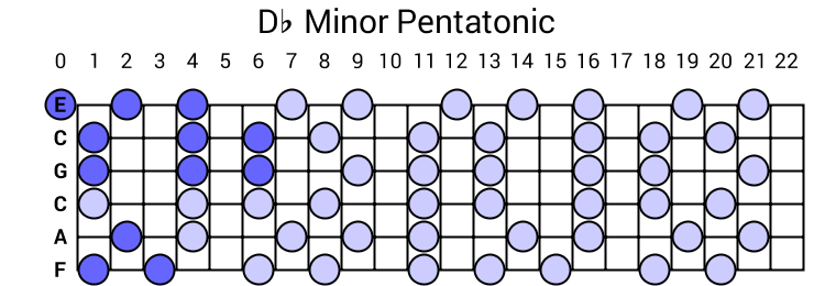 Db Minor Pentatonic