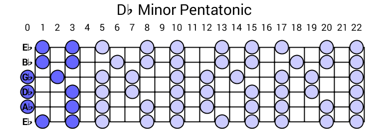 Db Minor Pentatonic