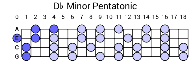 Db Minor Pentatonic