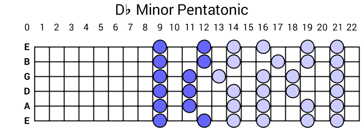 Db Minor Pentatonic