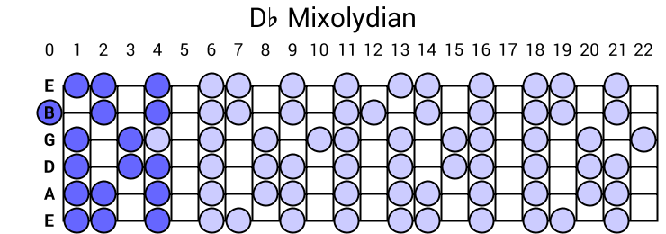 Db Mixolydian