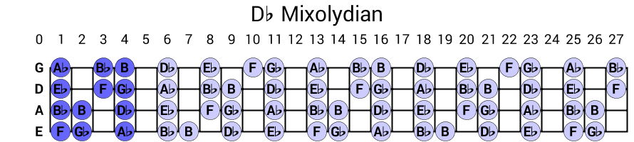 Db Mixolydian