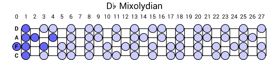Db Mixolydian