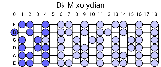 Db Mixolydian