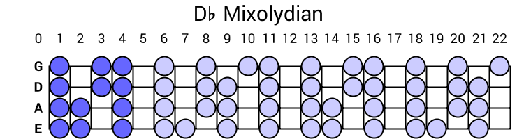 Db Mixolydian