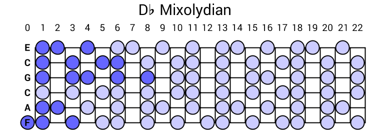 Db Mixolydian