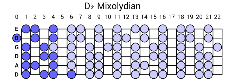 Db Mixolydian