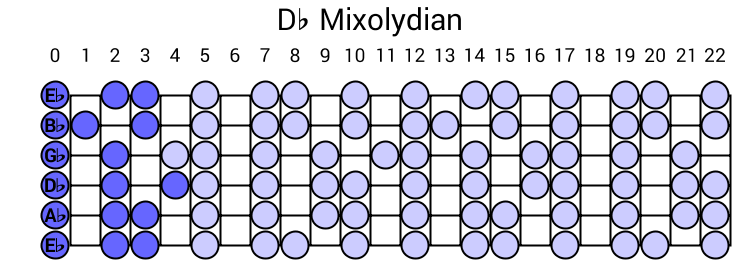 Db Mixolydian