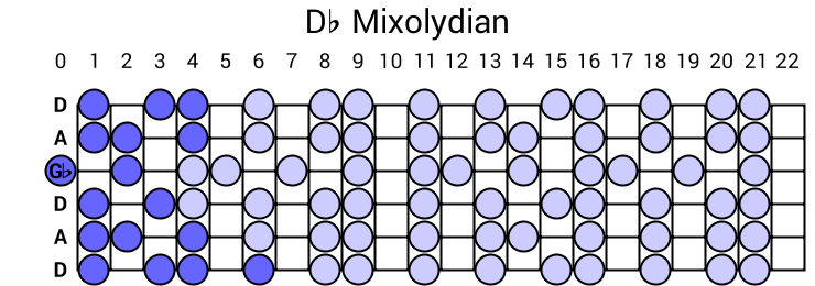 Db Mixolydian