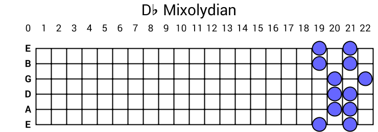 Db Mixolydian