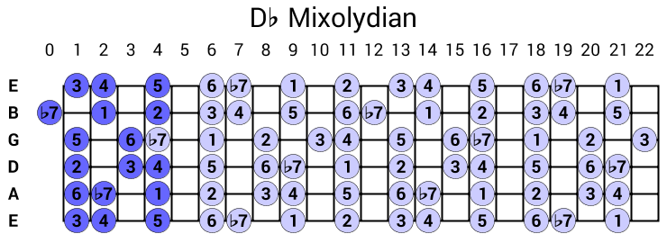 Db Mixolydian