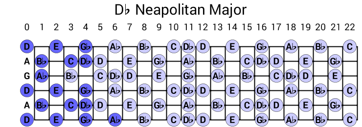 Db Neapolitan Major