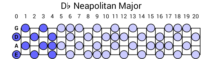 Db Neapolitan Major