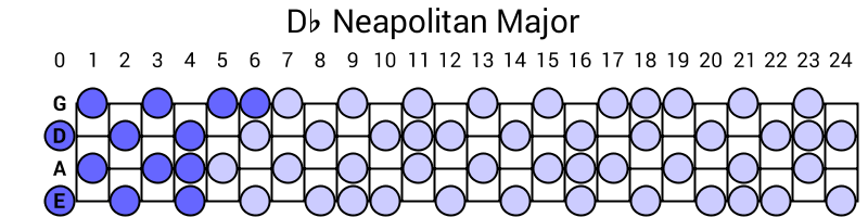 Db Neapolitan Major