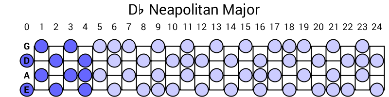 Db Neapolitan Major